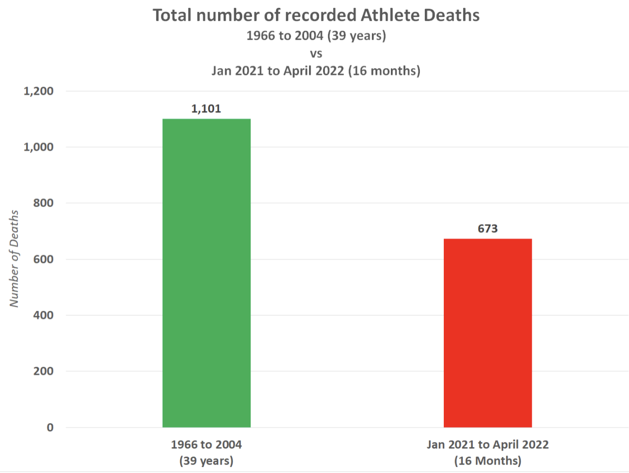 Athlete Deaths are 1700 higher than expected since COVID Vaccine roll